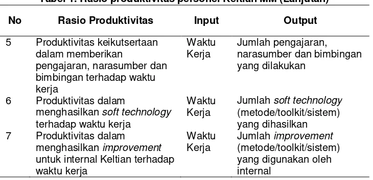 Tabel 1. Rasio produktivitas personel Keltian MM (Lanjutan) 