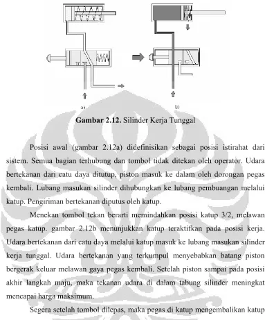 Gambar 2.12. Silinder Kerja Tunggal