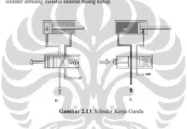 Gambar 2.13. Silinder Kerja Ganda