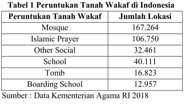 Tabel 1 Peruntukan Tanah Wakaf di Indonesia  Peruntukan Tanah Wakaf  Jumlah Lokasi 