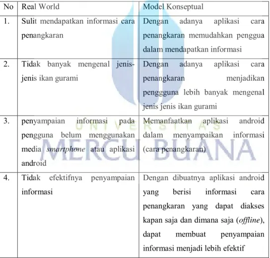 Tabel 3.7 Perbandingan Model Konseptual dengan Real World 
