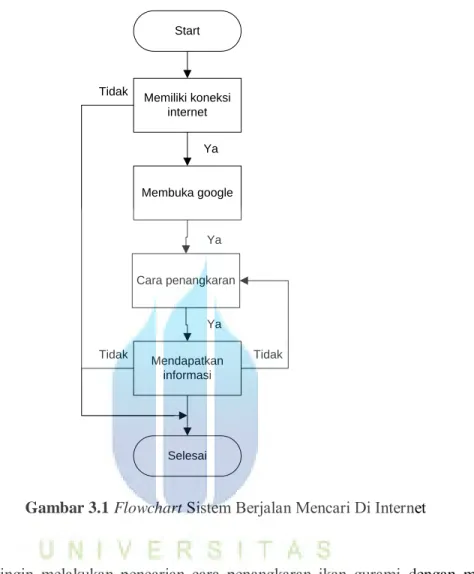 Gambar 3.1  Flowchart Sistem Berjalan Mencari Di Internet 