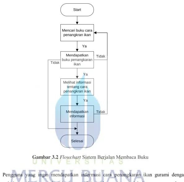 Gambar 3.2 Flowchart Sistem Berjalan Membaca Buku 