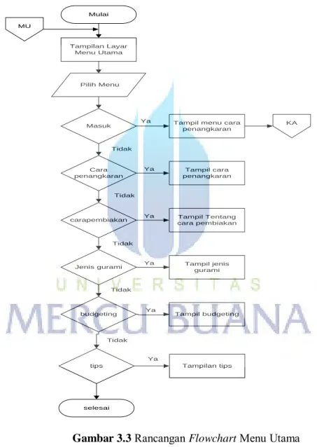 Gambar 3.3 Rancangan Flowchart Menu Utama 