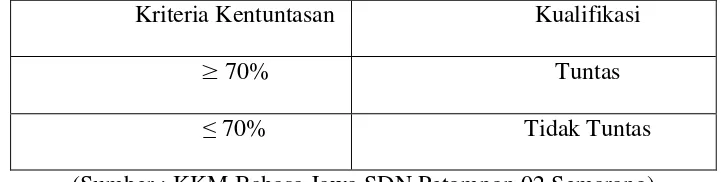 Tabel 3.1 Kriteria Ketuntasan Minimal Bahasa Jawa SDN Petompon 02 Semarang 