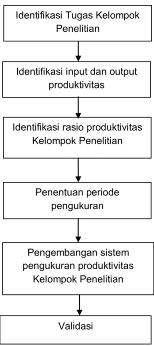 Gambar 1. Metode Penelitian 