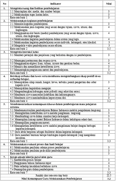 Tabel 4.4. Hasil Penilaian Performansi Guru dalam Pelaksanaan Pembelajaran  