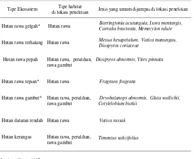 Tabel 2. Tipe ekosistem di lokasi penelitian