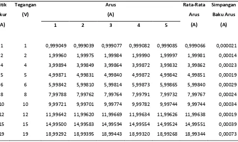 Tabel 1. Data hasil pengukuran Transconductance Amplifier 