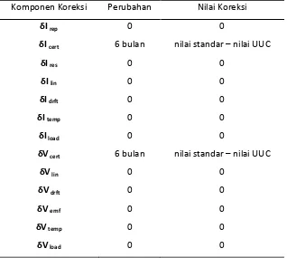 Tabel 2. Koreksi pengukuran Transconductance Amplifier 