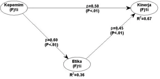 Gambar 1. Hasil model keseluruahan variabel penelitian 