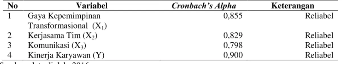 Tabel 3.  Hasil Uji Reliabilitas 
