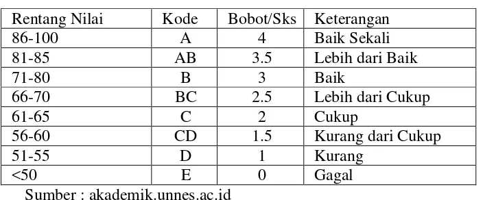 Tabel 1.1 Rentang Nilai Akademik UNNES 