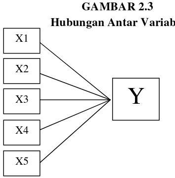 GAMBAR 2.3 Hubungan Antar Variabel 