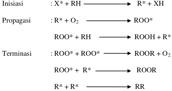 Gambar 6. Mekanisme oksidasi lipida ( Pokorny dkk.. 2001) 