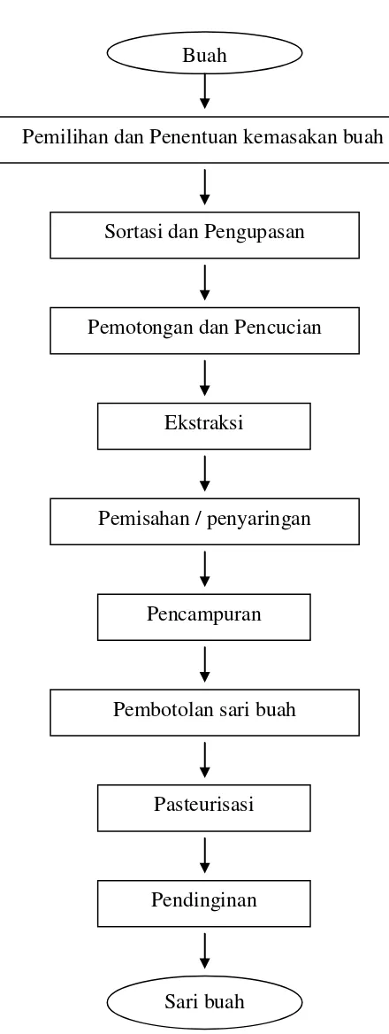 Gambar 11. Diagram alir pembuatan sari buah pada umumnya (Sudarmantosastro, 2008) 