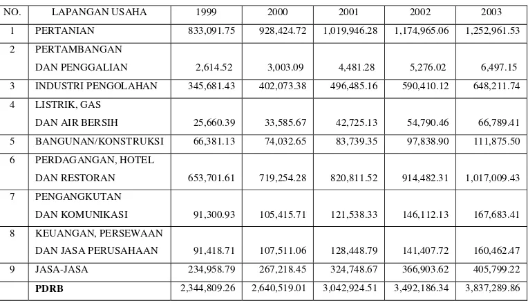 Tabel 5. PDRB Kabupaten Sumedang berdasarkan harga berlaku periode 1999-2003 (juta rupiah) 