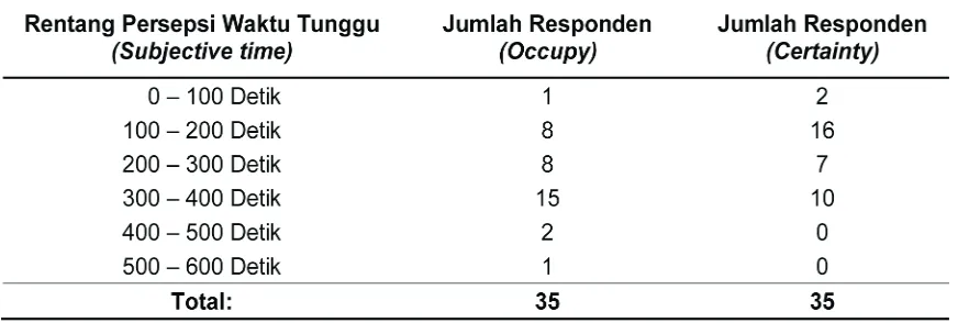 Tabel 1: Rekap Frekuensi Skor Subjective time Kedua Kelompok