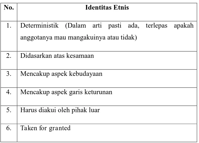 Tabel 2.1. Ciri-Ciri Identitas Etnis Berdasarkan Chandra (2006) dan Trimble 