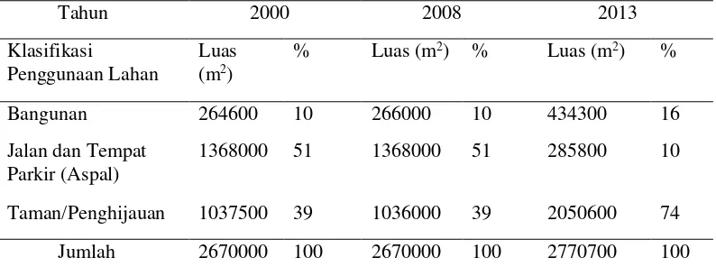 Tabel 1 Perubahan Penggunaan Lahan Kampus IPB Darmaga tahun 2000, 2008, dan 2013 
