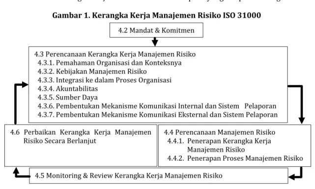 Gambar 1. Kerangka Kerja Manajemen Risiko ISO 31000 