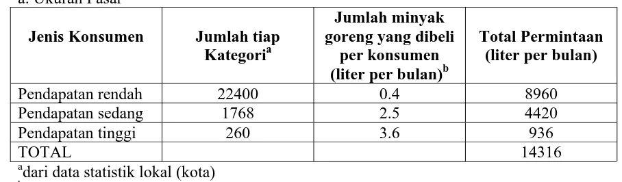 Tabel 1. Survai permintaan potensial untuk minyak goreng di daerah suatu kota kecil  