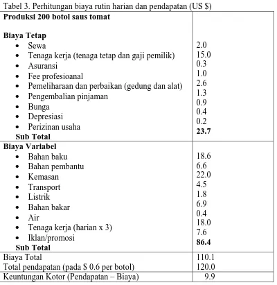 Tabel 3. Perhitungan biaya rutin harian dan pendapatan (US $) Produksi 200 botol saus tomat  