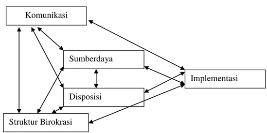 Gambar 1 . Model Implementasi Edward III  Komunikasi 
