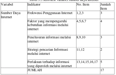 Tabel 3.3 Kisi-kisi variabel sumber daya internet 