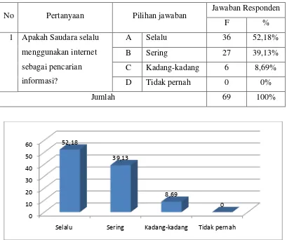 Tabel 4.2 Penggunaan Internet 