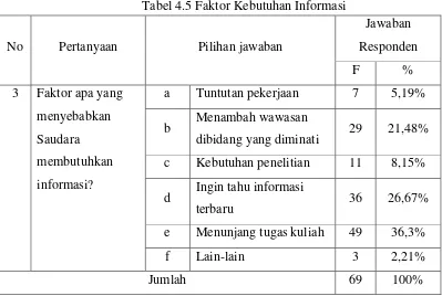 Tabel 4.5 Faktor Kebutuhan Informasi 