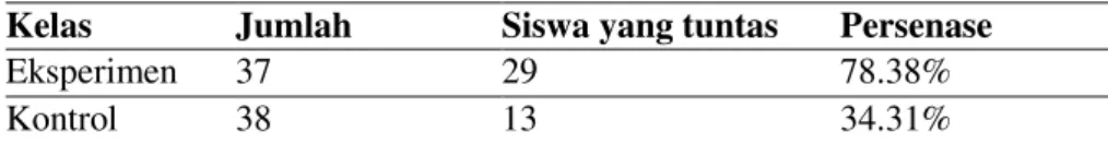 Tabel 3. Data Ketuntasan Siswa 