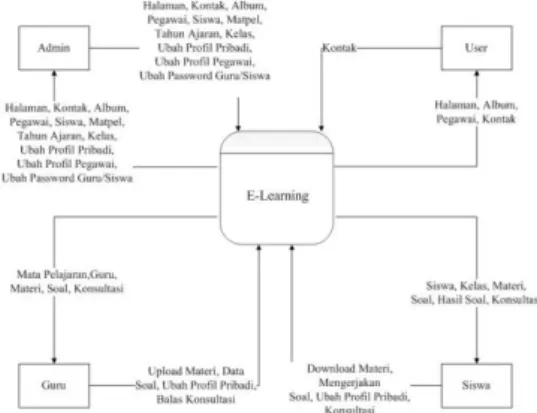 Gambar 3.1 Diagram Context 