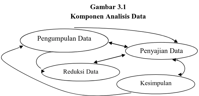 Gambar 3.1   Komponen Analisis Data