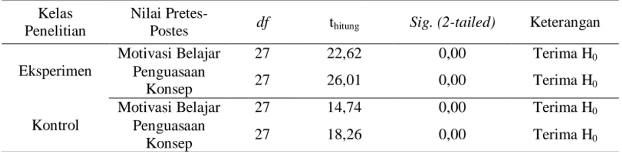 Tabel 8. Hasil uji perbedaan dua rata-rata n-gain  