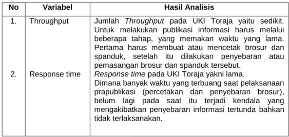 Tabel 3.1 Hasil Analisis Kinerja (Performance) 