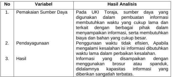 Tabel 3.5 Hasil Analisis Efisiensi (Efficiency) 