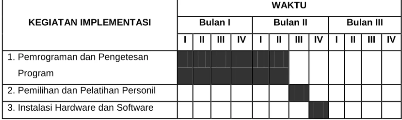 Tabel 4.1 Kegiatan Implementasi 