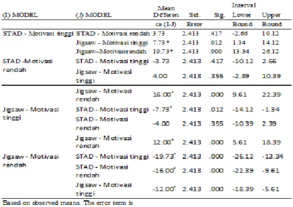 Tabel 3. Hasil Uji Lanjut Pengaruh Interaksi Model Pembelajaran terhadap Hasil Tes Siswa 