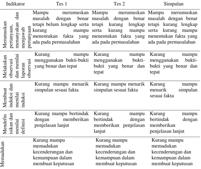Tabel 1. Analisis Kemampuan Berpikir Kritis Matematis PMR pada Tes 1 dan 2 