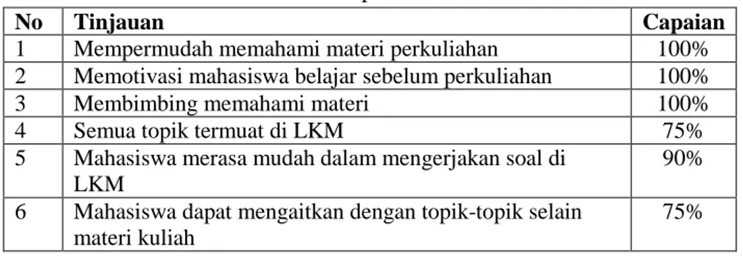 Tabel 4.2 Respon Mahasiswa 