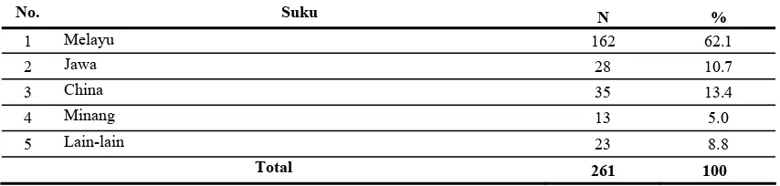Tabel 2.3. Distribusi AMI penderita malaria berdasarkan suku di Kabupaten Lingga tahun 2005 