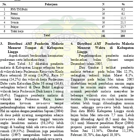 Tabel 2.4. Distribusi AMI penderita malaria berdasarkan tingkat pendidikan di Kabupaten Lingga tahun 2005 