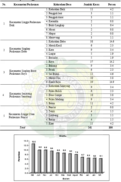 Tabel 3.1. Distribusi Annual Malariae Incidence (AMI) penderita malaria berdasarkan tempat di Kabupaten Lingga tahun 2005 