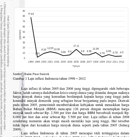Gambar 1 Laju inflasi Indonesia tahun 1998 – 2012 