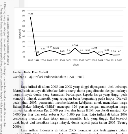 Dampak Nilai Tukar Dan Pertumbuhan Uang Beredar (M2) Terhadap Inflasi ...