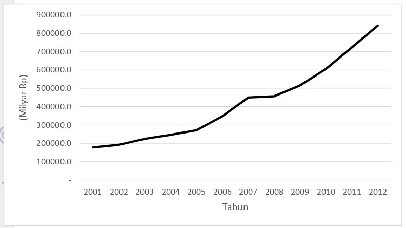 Gambar 3 Laju Pertumbuhan GDP Indonesia tahun 1992-2012 