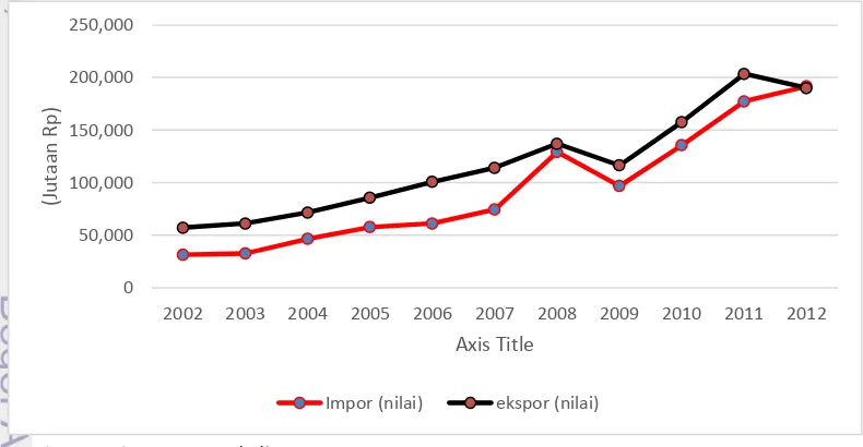 Gambar 5 Total ekspor-impor Indonesia Tahun 2002 – 2012. 