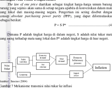 Gambar 7 Mekanisme transmisi nilai tukar ke inflasi 