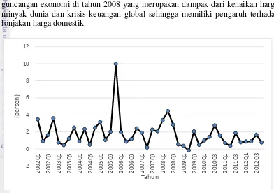 Gambar 9 Laju inflasi Indonesia tahun 2002-2012 